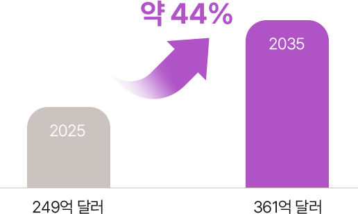 약 44% 증가